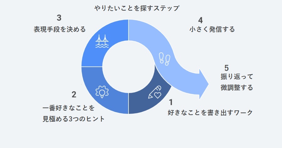 やりたいことを探す図解