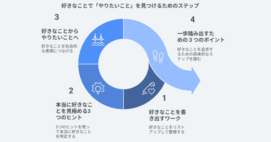 好きなことで「やりたいこと」を見つけるためのステップ画像
