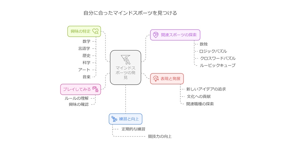 マインドスポーツのステップ