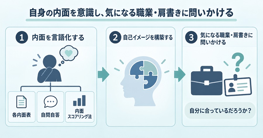 自分の内面を言語化して自己イメージを構築し、気になる職業・肩書きが自分に合うか問いかける流れを示した図解