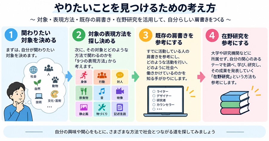 やりたいことを見つけるために、関わりたい対象と表現方法を決め、既存の肩書きや在野研究を参考にする流れの図解