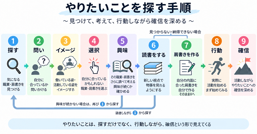 やりたいことを探す9つの手順｜職業・肩書きを探して行動しながら確信を深める流れ