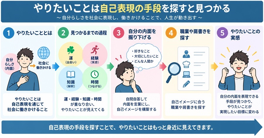 やりたいことは自己表現の手段を探すと見つかる｜内面を掘り下げ、職業や肩書きを探す流れの図解